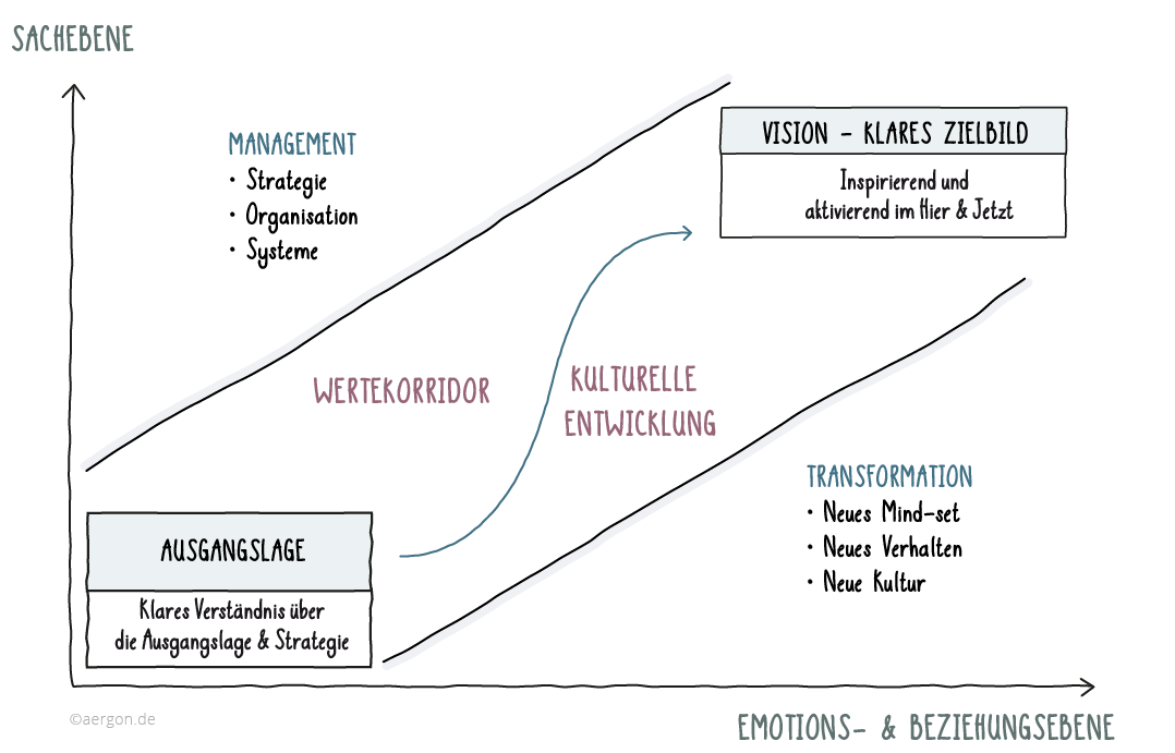 vision werte strategie